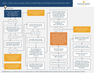 qualified charitable distribution (QCD) flow chart, collective wealth planning